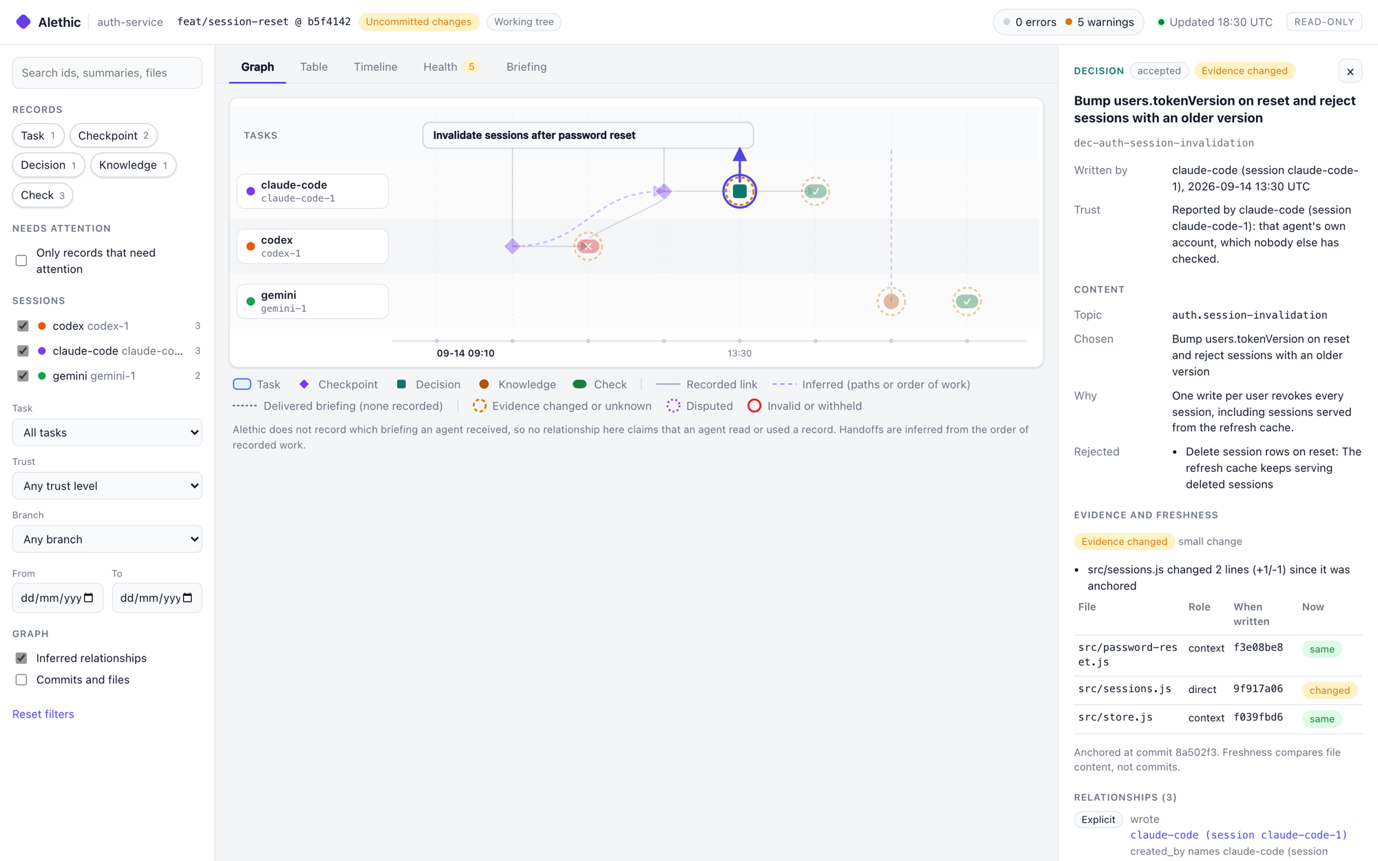 The Alethic dashboard: lanes for Codex, Claude Code, and Gemini sessions with their records, and an inspector showing a decision whose evidence changed.